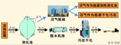 白龙港污泥处理流程图 白龙港污泥处理流程图