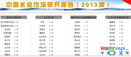 各地水价排行榜。(数据来源:中国水网) 各地水价排行榜。(数据来源:中国水网)