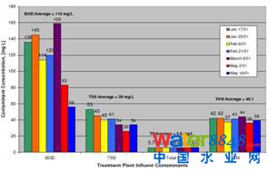 应用案例污染物处理效果