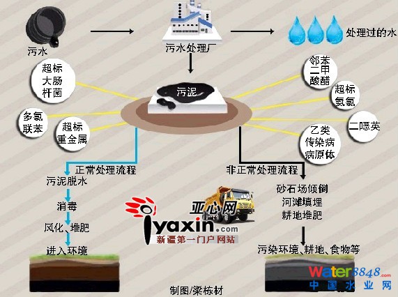 乌鲁木齐市八家污水处理厂只有一家处理了污泥 乌鲁木齐市八家污水处理厂只有一家处理了污泥