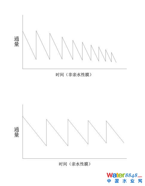 永久亲水性膜