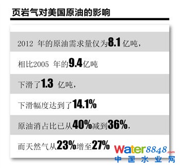 美国页岩气革命进行时