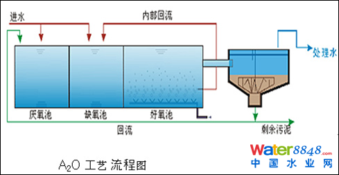 A2O处理工艺