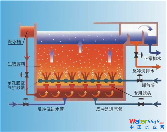曝气生物滤池法