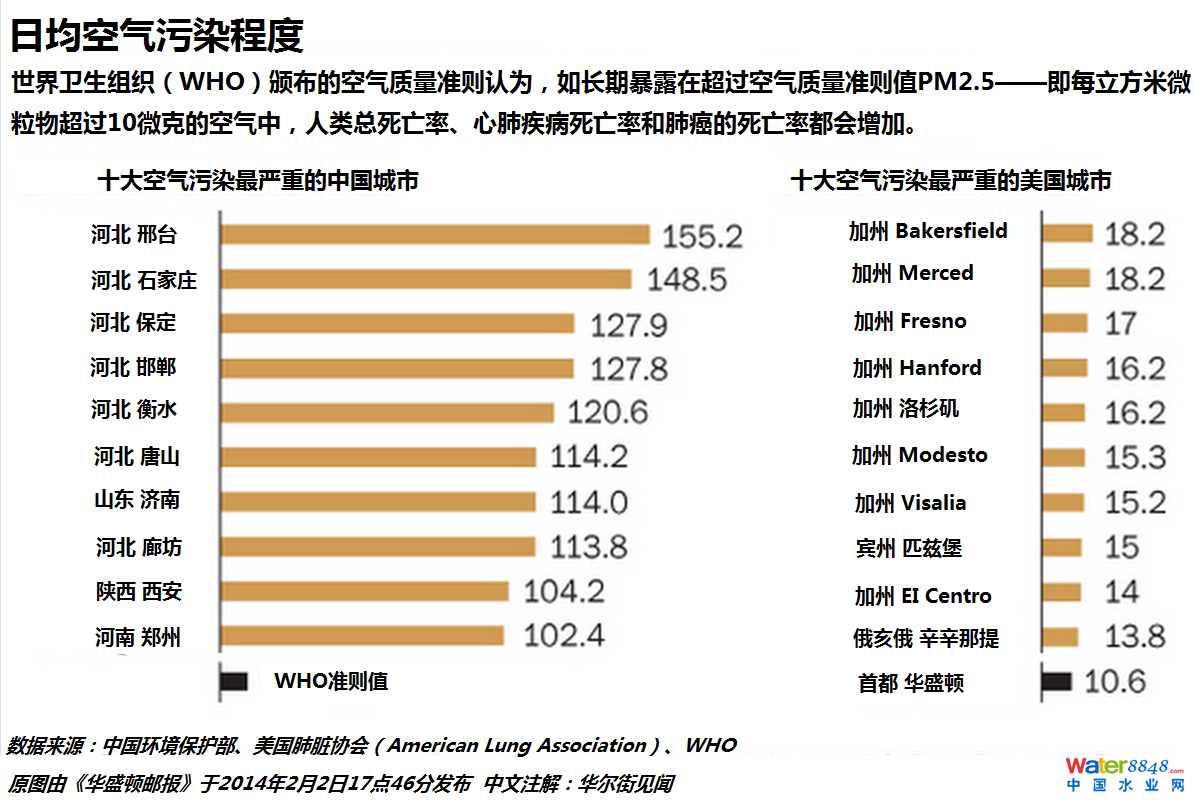 , PM 2.5, Ⱦ, ǿ, ,й