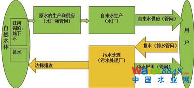污水处理产业雄起。