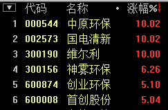环保板块上涨4.00% 中原环保等3股涨停