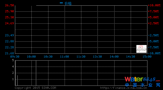 污水处理概念走强环能科技等2股涨停