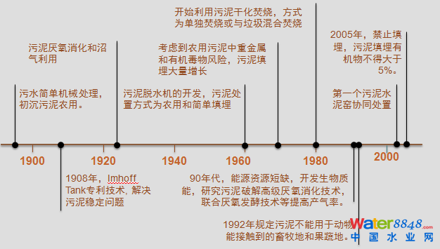 污泥处理处置的发展历程.png