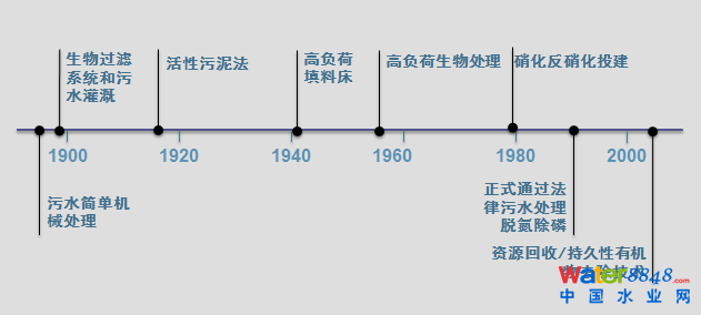 污水污泥处理发展历程.png