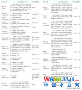 每条黑臭河道均公布整改内容、承诺完成时间、责任人及职务,“一河一策”。其中,浦东整治河道最多,达7条,其次是青浦和金山。这些黑臭河道的主要成因源自生活污水、工业废水、市政放江和农业面源及畜禽养殖等五大污染类别,其中以畜禽养殖为主的农业面源污染占到一半。