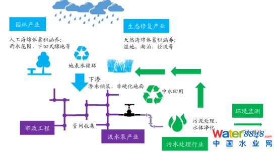 海绵城市 海绵城市