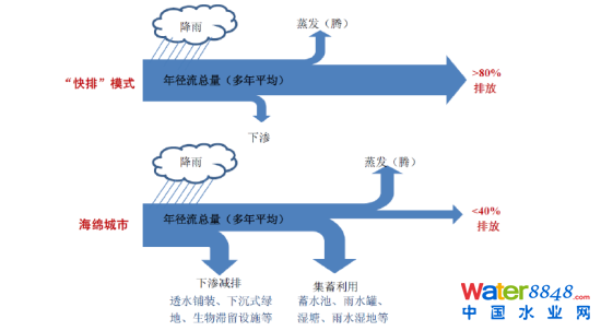 海绵城市 海绵城市