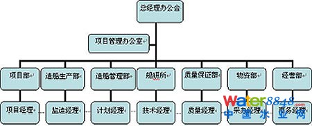 设计院向工程公司转型后项目管理分析
