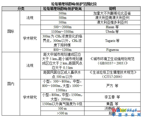然而,从目前的结果看:一方面,不同专家学者所用的距离估算方法略有不同,导致其评价结果差异较大;另一方面,评价的目标或是单一垃圾填埋场,或对垃圾填埋场进行简单分类(大、中、小型),导致结果覆盖面小或精度不足。综上所述,有必要采用统一的模型和计算方法,结合垃圾填埋场实际填埋量和当地气候因素,基于中国不同地区、规模和管理模式的垃圾填埋场逐一计算恶臭排放量,然后评价其恶臭影响距离和范围。
