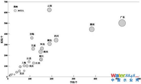 图14 中国垃圾填埋场恶臭影响的人口和敏感单位