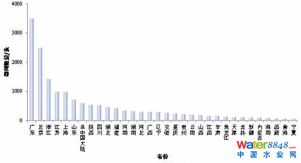 图2 中国各省涉及垃圾填埋场微博条数