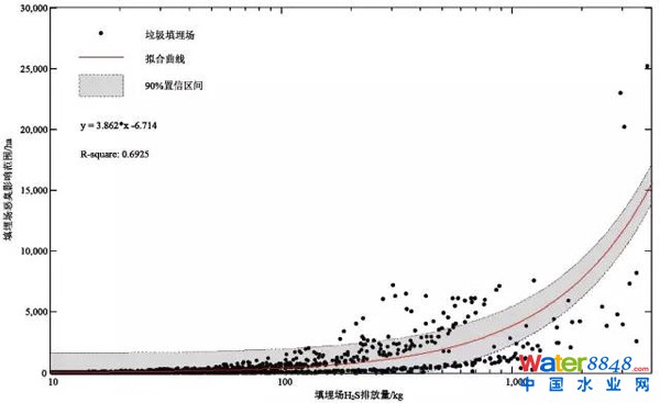 图6 填埋场恶臭排放量和影响范围关系图