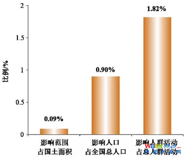 图17 中国垃圾填埋场影响人口及人群活动占全国比例