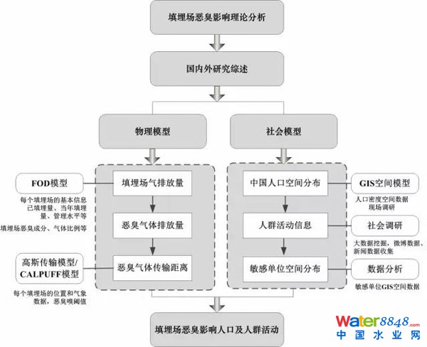 图1 中国垃圾填埋场恶臭影响研究技术路线图