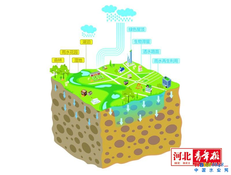 近日,省政府办公厅印发《关于推进海绵城市建设的实施意见》规定,自2016年起,所有城市新区、各类园区、成片开发区和新建道路、广场、公园、绿地、水系等要按照源头减排、过程控制、系统治理的海绵城市建设要求进行规划建设。老城区以解决城市内涝、雨水收集利用、黑臭水体治理为突破口,结合城镇棚户区和城乡危房改造、老旧小区更新、城中村改造等开展区域整体治理,逐步实现小雨不积水、大雨不内涝、水体不黑臭、热岛有缓解。
