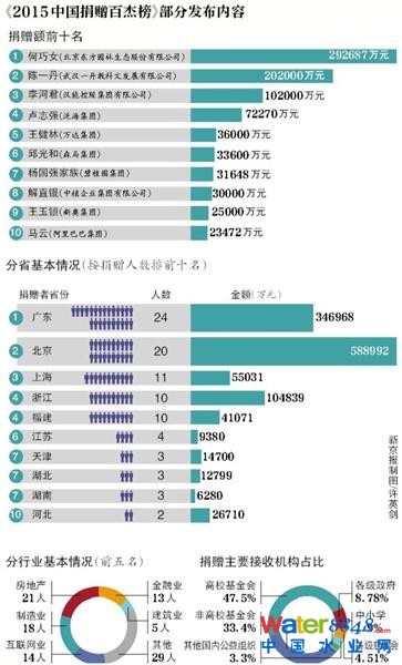 2015捐赠榜:王健林第5马云第10 第1名是她(图)