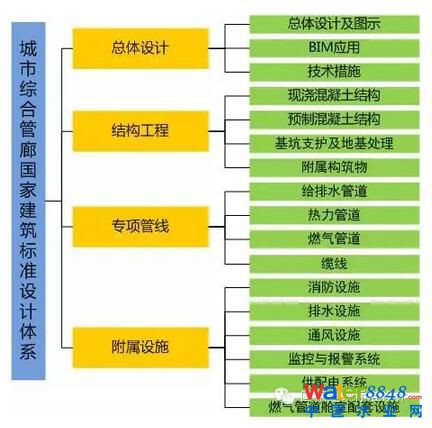 住建部:城市综合管廊建筑标准体系发布