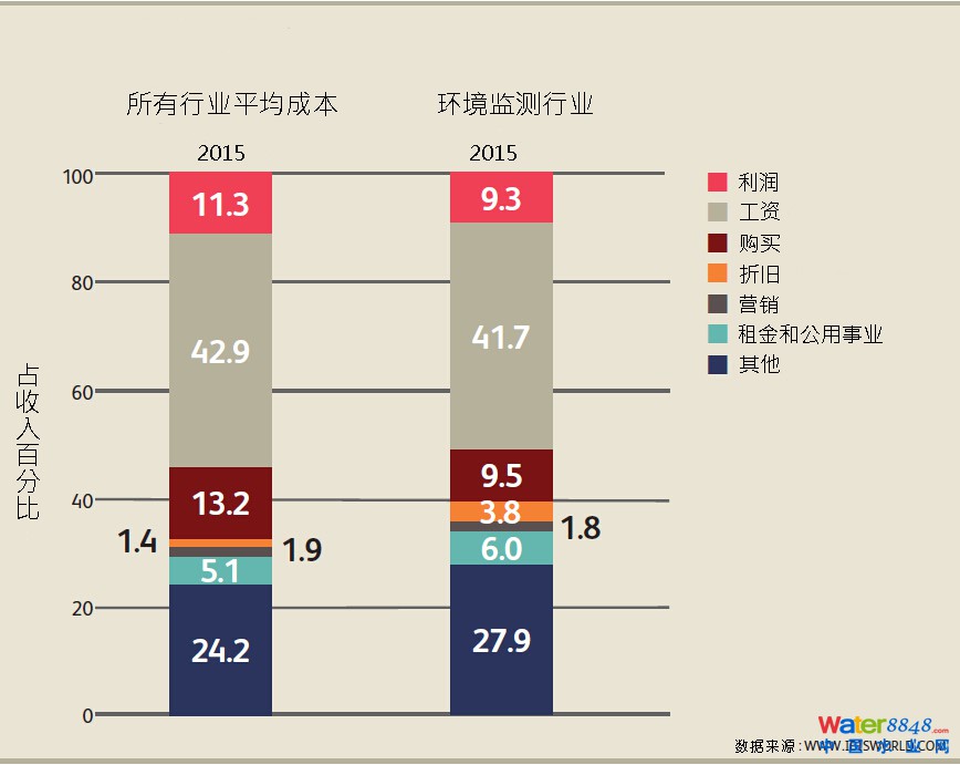 行业成本分析