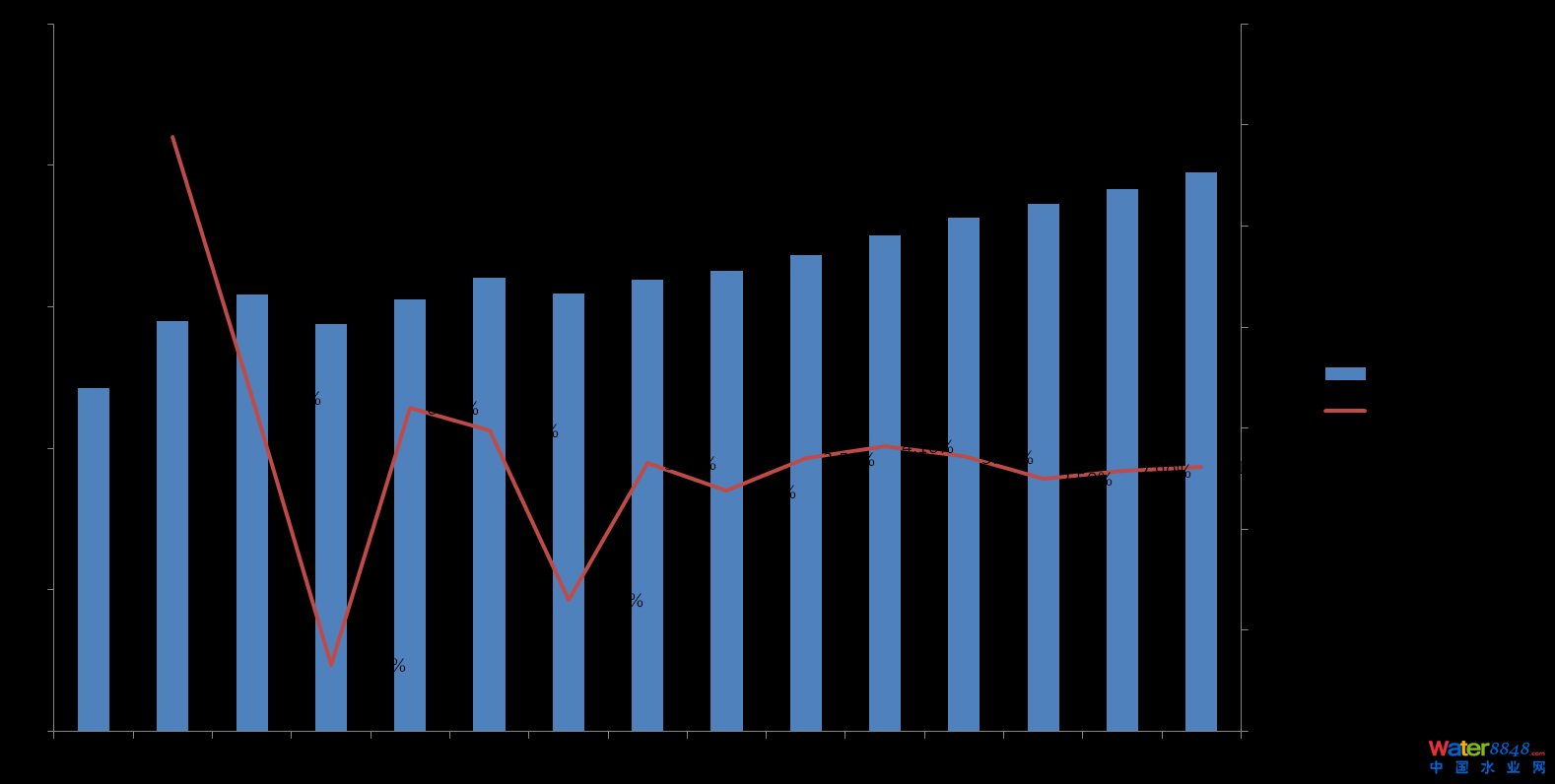 空气和水监测收入(2016-2020年为预测值)