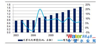 渗滤液处理