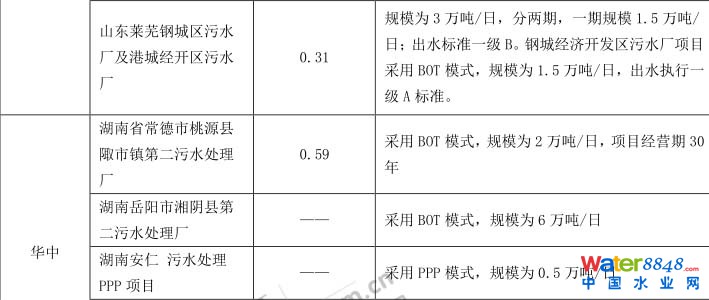 水处理市场