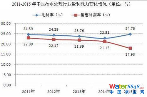 污水处理