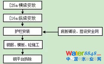 污水处理