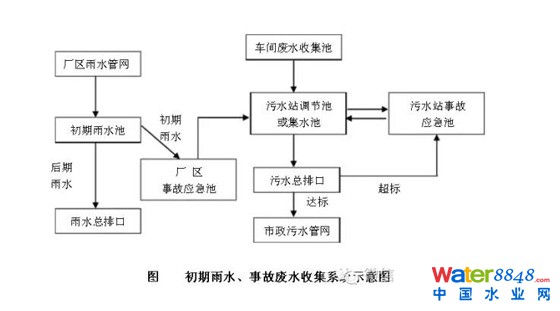 初期雨水收集池、事故池收集系统示意图