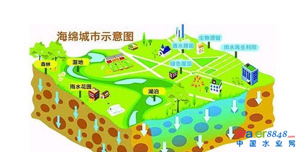 海绵城市示意图