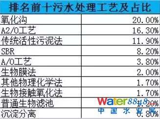 国控污处厂名单及主流污水处理工艺流程图、特点全介绍 污水处理