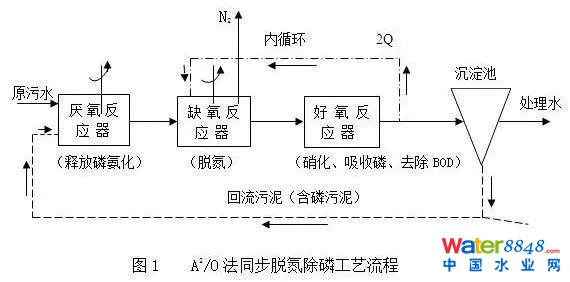 国控污处厂名单及主流污水处理工艺流程图、特点全介绍 污水处理