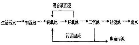 国控污处厂名单及主流污水处理工艺流程图、特点全介绍 污水处理
