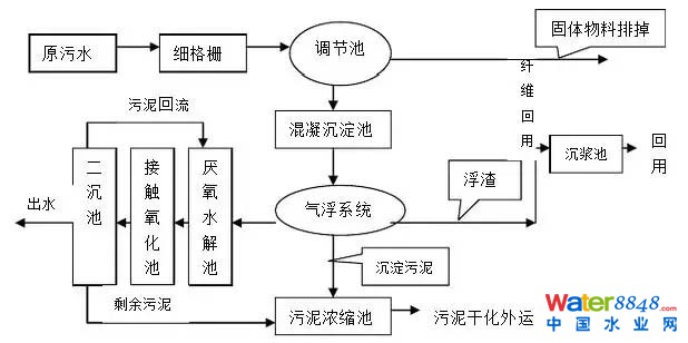 国控污处厂名单及主流污水处理工艺流程图、特点全介绍 污水处理