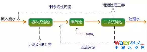 国控污处厂名单及主流污水处理工艺流程图、特点全介绍 污水处理