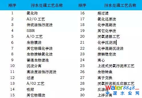 国控污处厂名单及主流污水处理工艺流程图、特点全介绍 污水处理