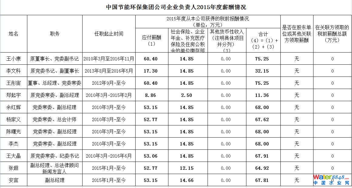 说到年薪构成,让我们以中车董事长崔殿国为例。2015年他的税前年薪约为73万元,由三部分构成:分别是应付薪酬(64万元),社会保险、企业年金、补充医疗保险及住房公积金的单位缴存部分(9.72万元),其他货币性收入。