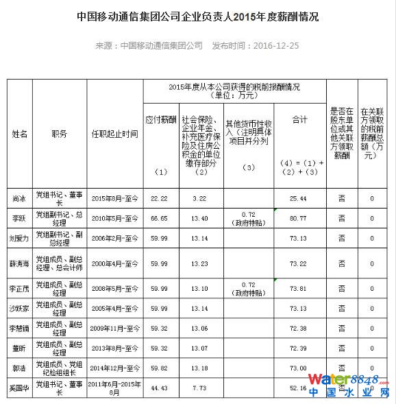 中石化、中石油都在2015年对“掌门人”进行了调整。王宜林从中海油调任至中石油,任董事长、党组书记。王玉普成为中石化董事长、党组书记。政知道注意到,“三桶油”中,中海油董事长杨华2015年薪水为79万,因为任职时间原因,王宜林和王玉普2015年薪水基本持平,分别为52万和51万。值得一提的是,除掌门人外,“三桶油”披露的其他高管薪水也相对平均,都在70万上下徘徊。