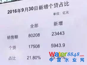 我们看16年9月,房地产销售8万亿,新增多少?2万3千亿。那么新增个贷多少?5900多亿。所以这个副行长说杠杆高。我们看新增个贷5900多亿对全部的17500亿个贷来说是很高,但是我们看看新增销售是多少。所以说一手房,这里只包括一手房啊,我们只有0.21的杠杆率,所以你说买新房的杠杆率有多高吗?不高,换句话说百分之三四十靠七八成的贷款,剩下的靠全款,哪儿有这么低的杠杆率啊。