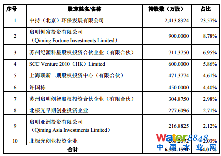 中持水务上市即涨44.03%,启明创投位列十大股东,占股13.88%