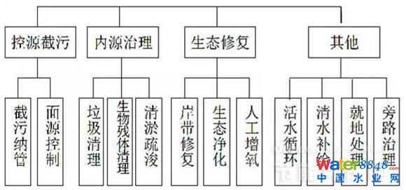 图7黑臭水体整治措施