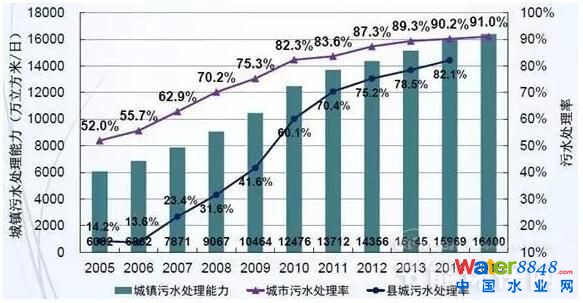 图1 我国城镇污水处理发展现状