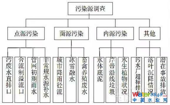 图5 城市黑臭水体污染源