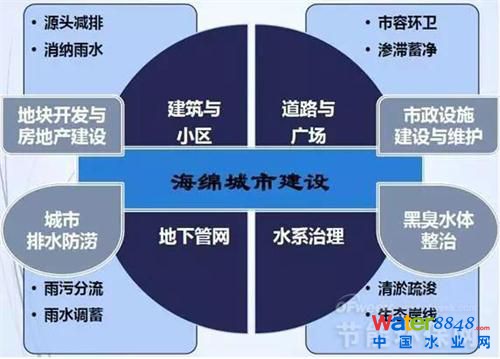 图3 海绵城市建设应统筹解决各方面问题