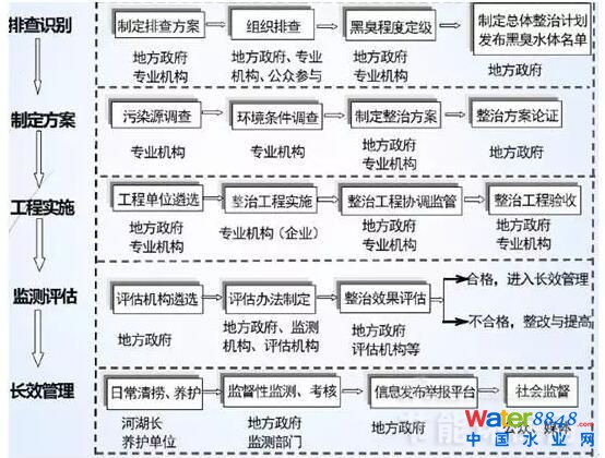 图4 黑臭水体整治工作流程